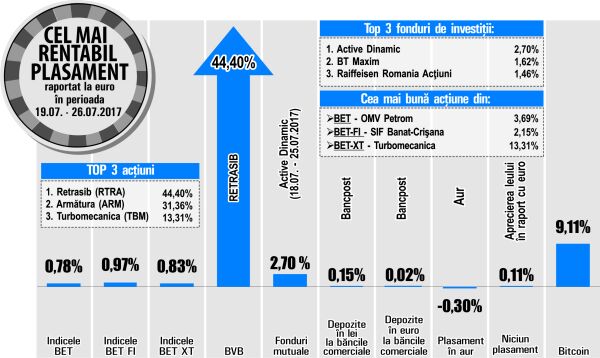 Marcel Murgoci, "Estinvest": "Creşterea preţului OMV Petrom - reacţie după o perioadă de depreciere"